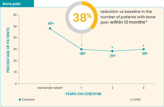 -38% reduction in the number of patients with bone pain within 12 months